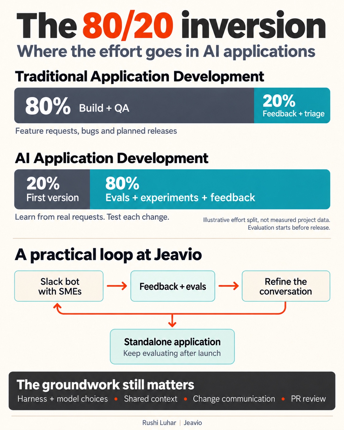 The 80/20 inversion: traditional development puts 80% of effort into build and QA and 20% into feedback and triage; AI development reverses this, with 80% on evals, experiments, and feedback. These are illustrative splits, not measured data. A Jeavio loop moves from a Slack bot with SMEs through feedback and evals to a standalone application, with evaluation before and after release.