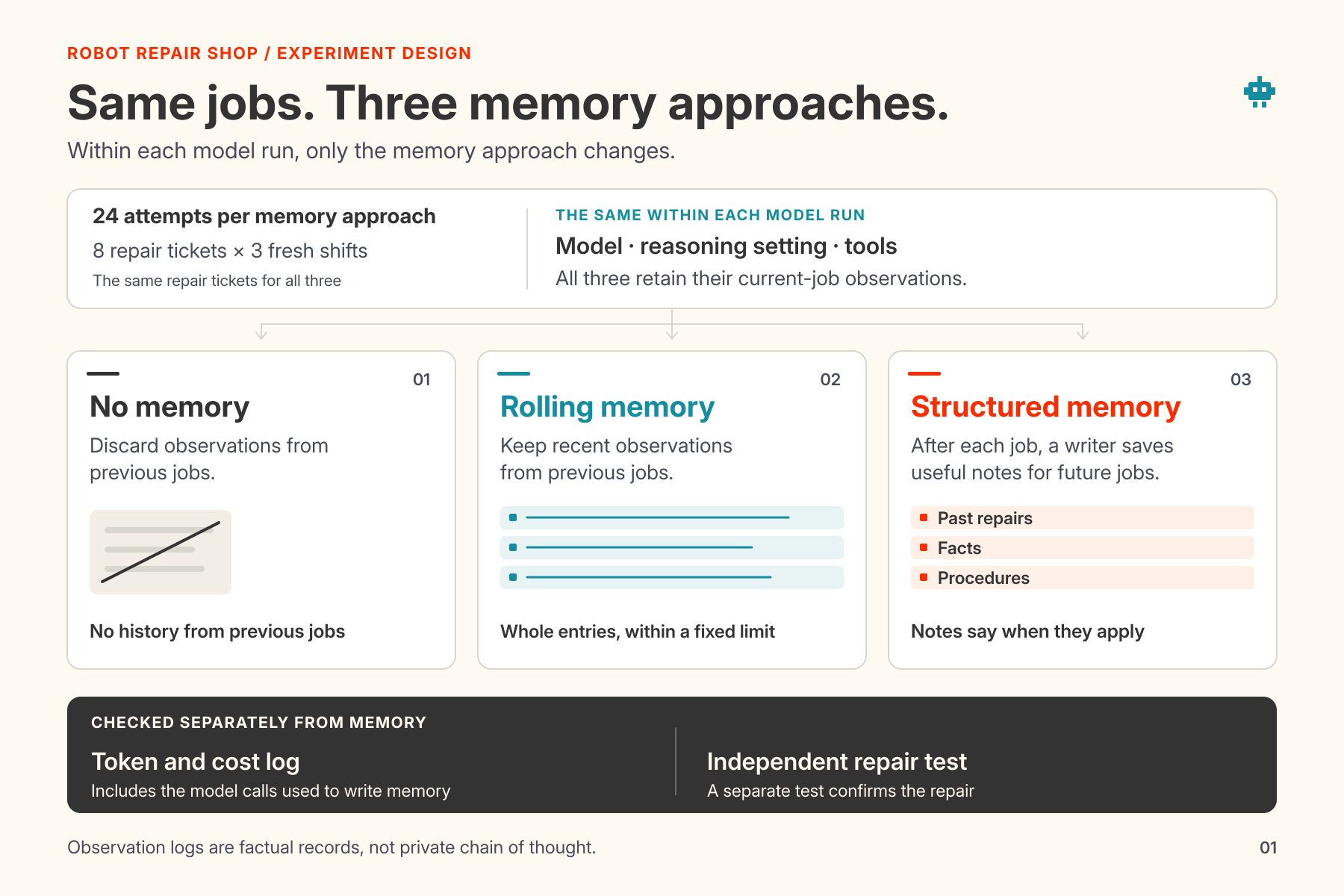 Three memory approaches in a robot repair-shop experiment. Each approach gets the same eight repair tickets across three fresh shifts, for 24 attempts. Within each model run, the model, reasoning setting and tools stay the same. All three agents keep observations from the current job. No memory discards observations from previous jobs. Rolling memory keeps recent observations as whole entries within a fixed limit. Structured memory uses a writer after each job to save past repairs, facts and procedures, with notes about when they apply. Token use and estimated cost are recorded separately from memory, and an independent test checks each repair. These observation logs are factual records, not private chain of thought.