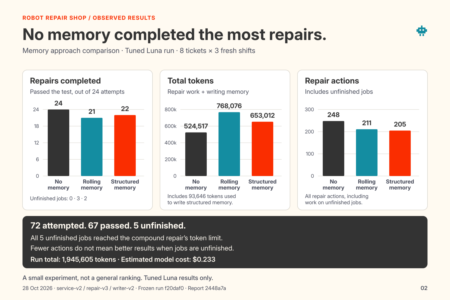 Tuned Luna results comparing the memory approaches No memory, Rolling memory and Structured memory. Out of 24 attempts each, they completed 24, 21 and 22 repairs respectively, verified by the independent test. Total tokens were 524,517, 768,076 and 653,012. Structured memory includes 93,646 tokens used to write memory. Repair actions totaled 248, 211 and 205, including unfinished jobs. Across all approaches, 72 jobs were attempted, 67 passed and 5 were unfinished. All five unfinished compound repairs reached their job token limit. Fewer actions can reflect unfinished work rather than greater efficiency. The run used 1,945,605 tokens at an estimated cost of $0.2333469. This is a small experiment, not a general ranking. The measured version is service-v2, repair-v3 and writer-v2, frozen run f20daf0, report 2448a7a.