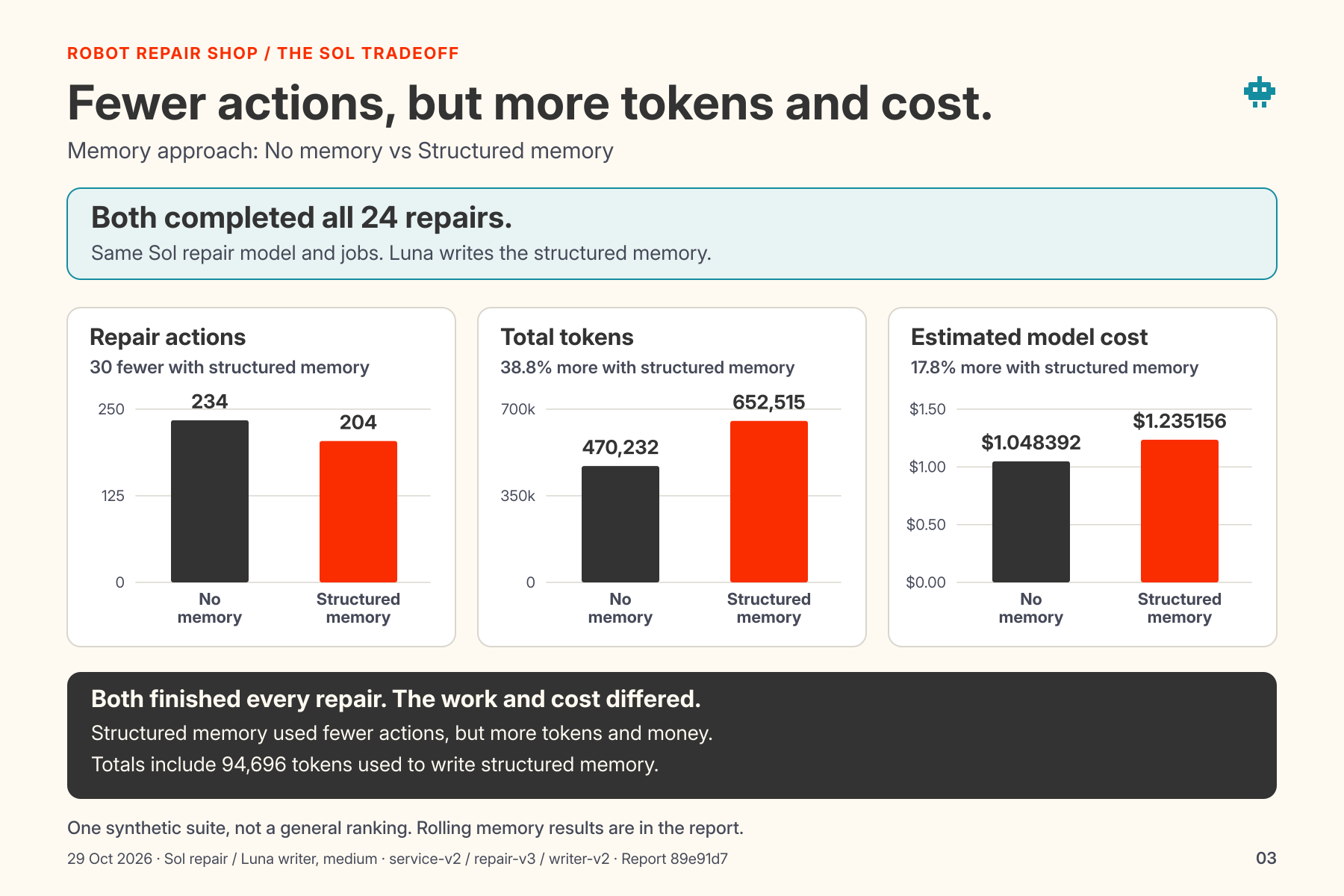 Sol results comparing two memory approaches: No memory and Structured memory. Both completed all 24 repairs, verified by the independent test. No memory took 234 repair actions and Structured memory took 204, a reduction of 30. Total tokens were 470,232 and 652,515, so Structured memory used 38.8 percent more. Estimated model costs were $1.048392 and $1.235156, a 17.8 percent increase. Structured memory includes 557,819 repair tokens and 94,696 tokens used by the fixed Luna model to write memory. The repair model was Sol at medium reasoning. This is one synthetic suite, not a general ranking. Rolling memory is omitted from this focused chart; the full report includes its three job-token failures and earlier spending interruption. Report 89e91d7, measured source f18a9b8.