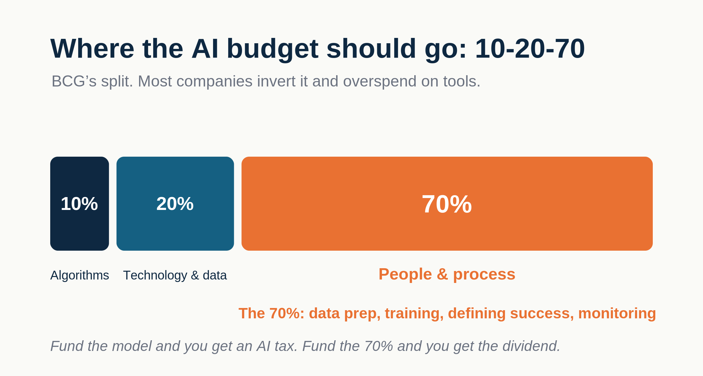 A horizontal stacked bar split into three segments. 10 percent labeled Algorithms, 20 percent labeled Technology and Data, 70 percent labeled People and Process. A caption notes that most companies invert it and overspend on tools.