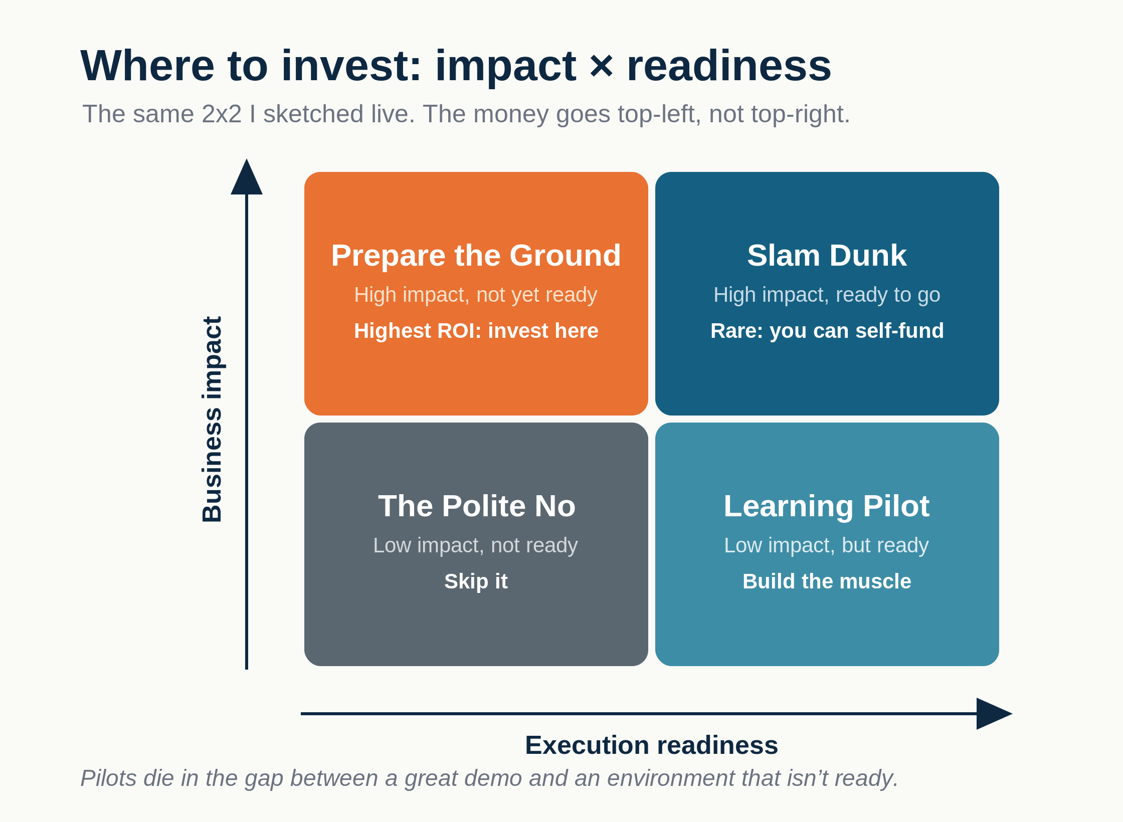 A 2x2 grid. Horizontal axis: Execution Readiness, low to high. Vertical axis: Business Impact, low to high. Top-right quadrant (high impact, high readiness) is the Slam Dunk: rare, fund it yourself. Top-left (high impact, low readiness) is Prepare the Ground: the highest-ROI place to invest. Bottom-right (low impact, high readiness) is a Learning Pilot. Bottom-left (low impact, low readiness) is the Polite No.