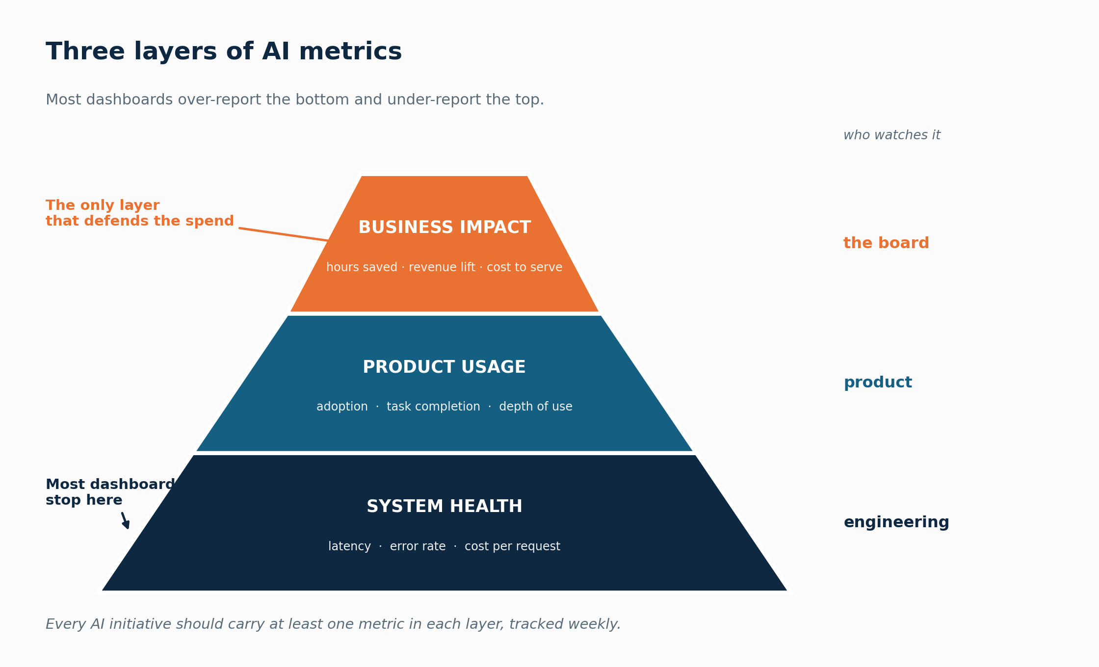 A three-layer pyramid of AI metrics. Bottom, widest: system health (engineering) — latency, error rate, cost per request. Middle: product usage (product) — adoption, task completion, depth of use. Top, narrowest: business impact (the board) — hours saved, revenue lift, cost to serve. Most dashboards stop at the base; the top layer is the only one that defends the spend.