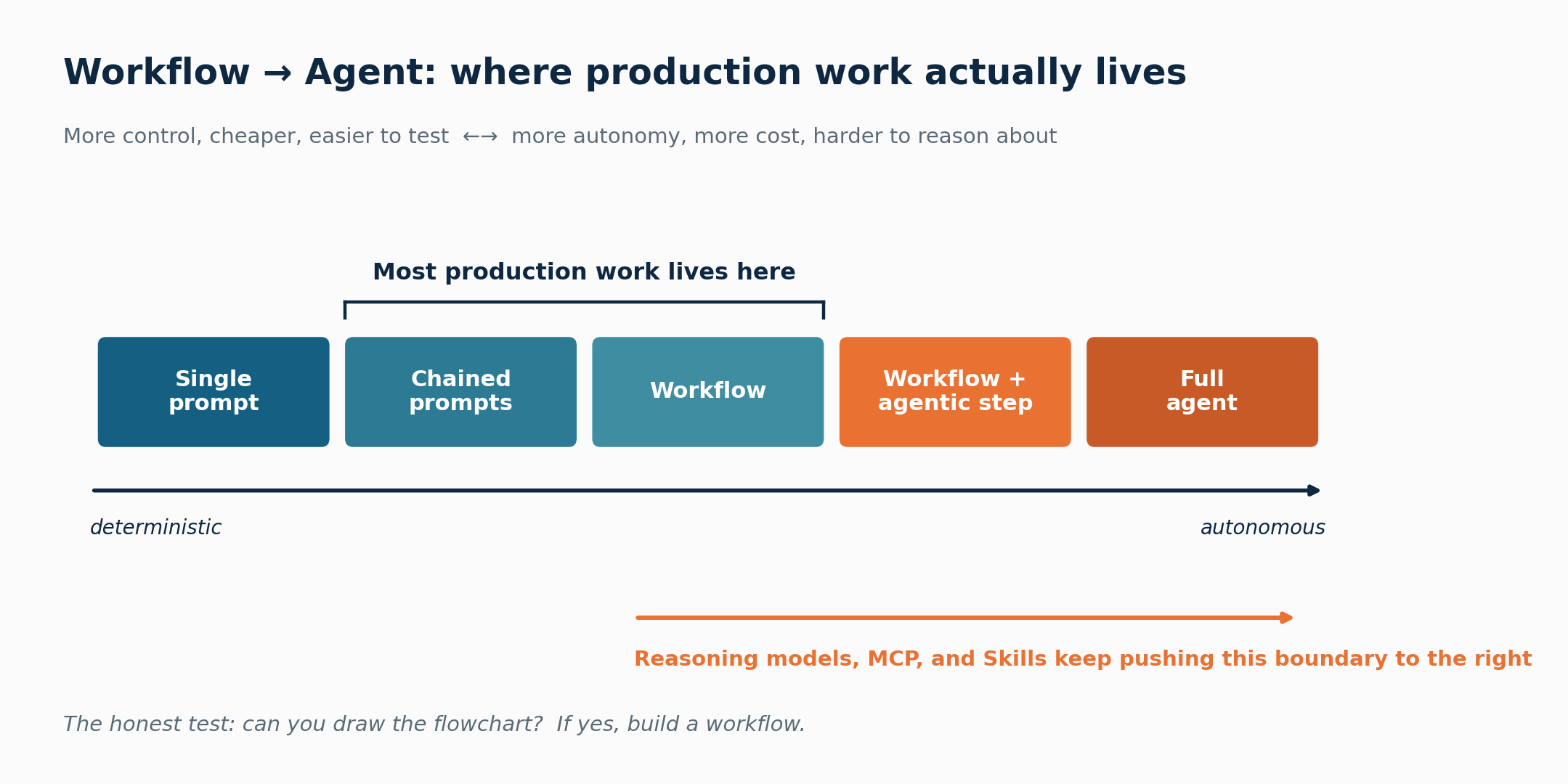 A spectrum from single prompt through chained prompts, workflow, and workflow with an agentic step, to full agent. Most production work sits in the workflow band; reasoning models, MCP, and Skills keep pushing the boundary rightward.